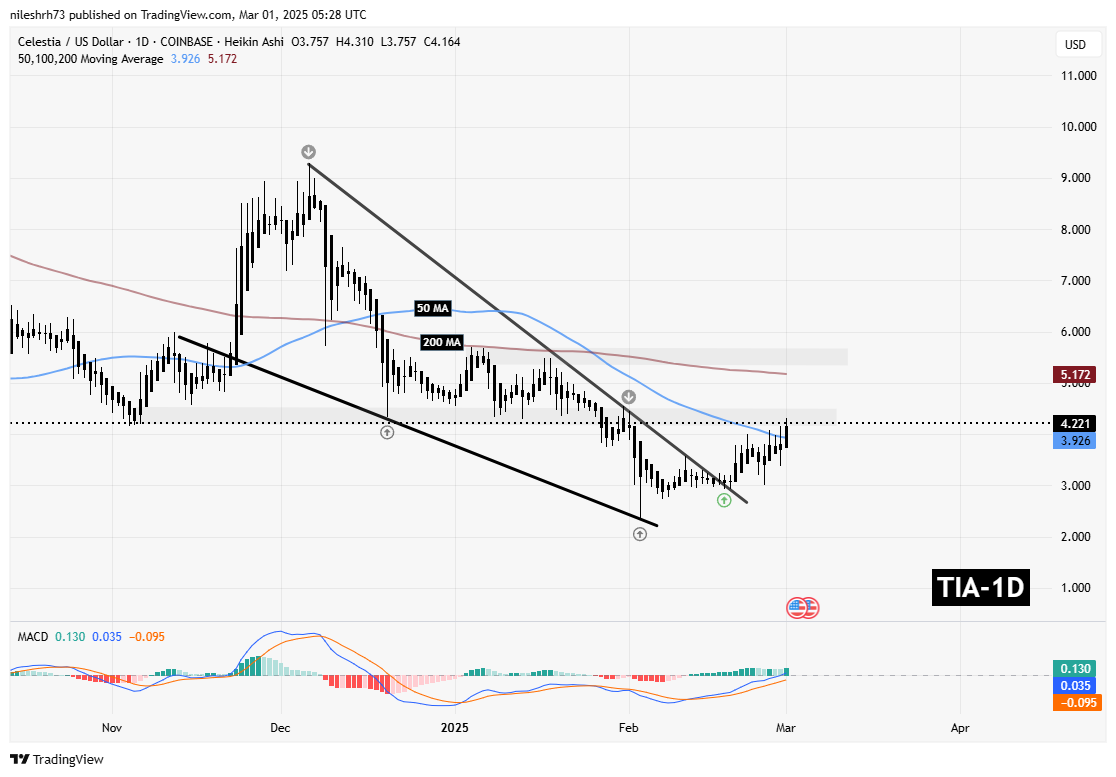 TIA Gains Momentum Following Key Breakout: Is WLD Gearing Up For A Similar Move? image 1