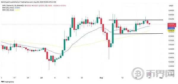 多头乐观, XRP能攀升至 0.6 吗? image 1