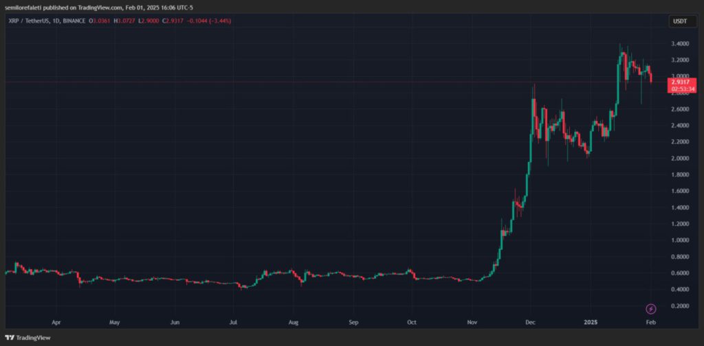 XRP di Persimpangan Jalan: Harga Uji Ulang EMA 21 – Detailnya (3/2/25) image 1