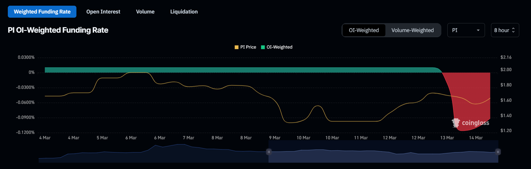 Traders do Pi Network Nervosos—Prazo da Migração para a Mainnet Desencadeia Temores de Liquidação image 0