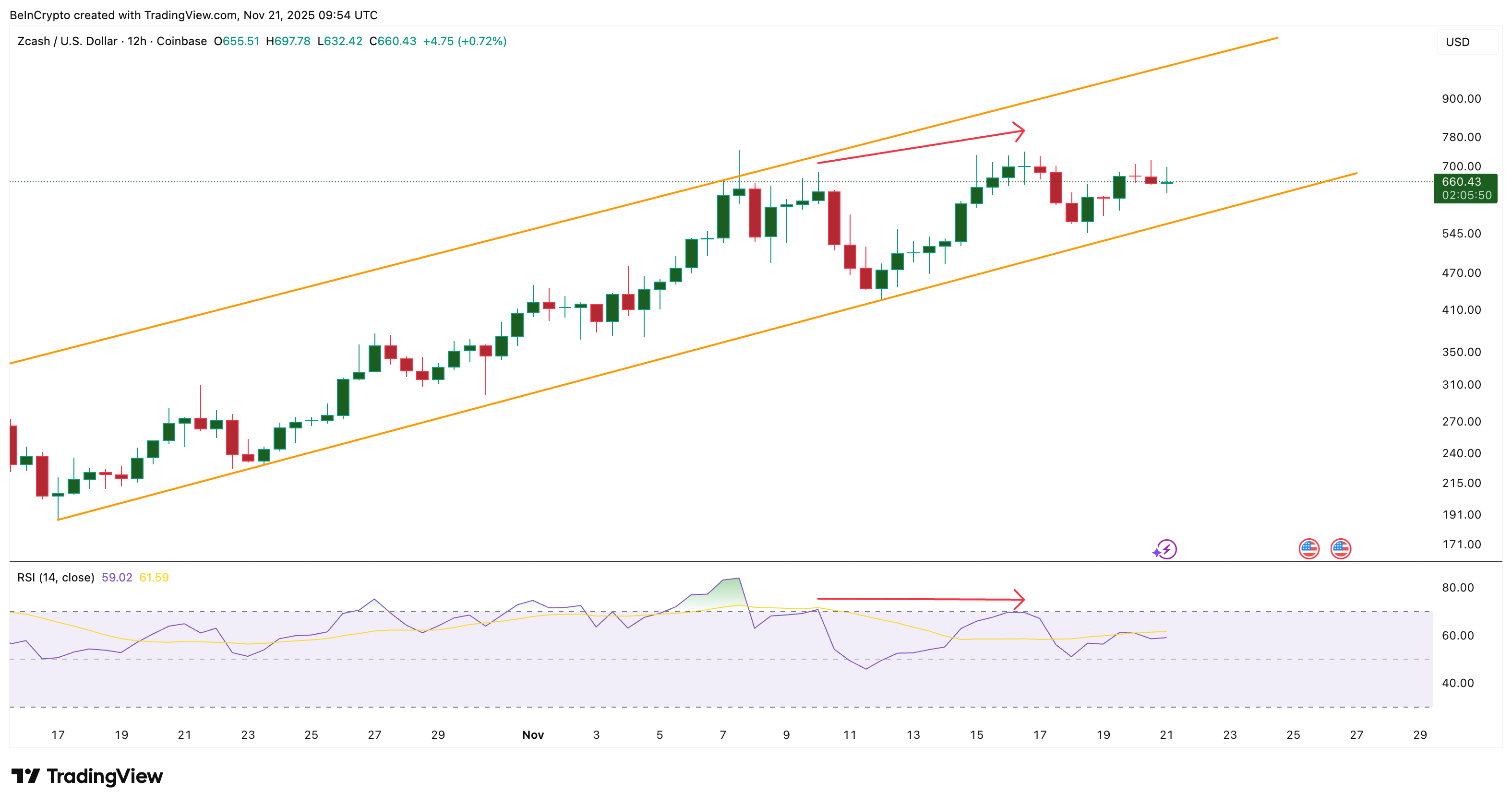 Zcash Barely Wins the Sell-Off Battle, But The Breakout War Lies Ahead image 2