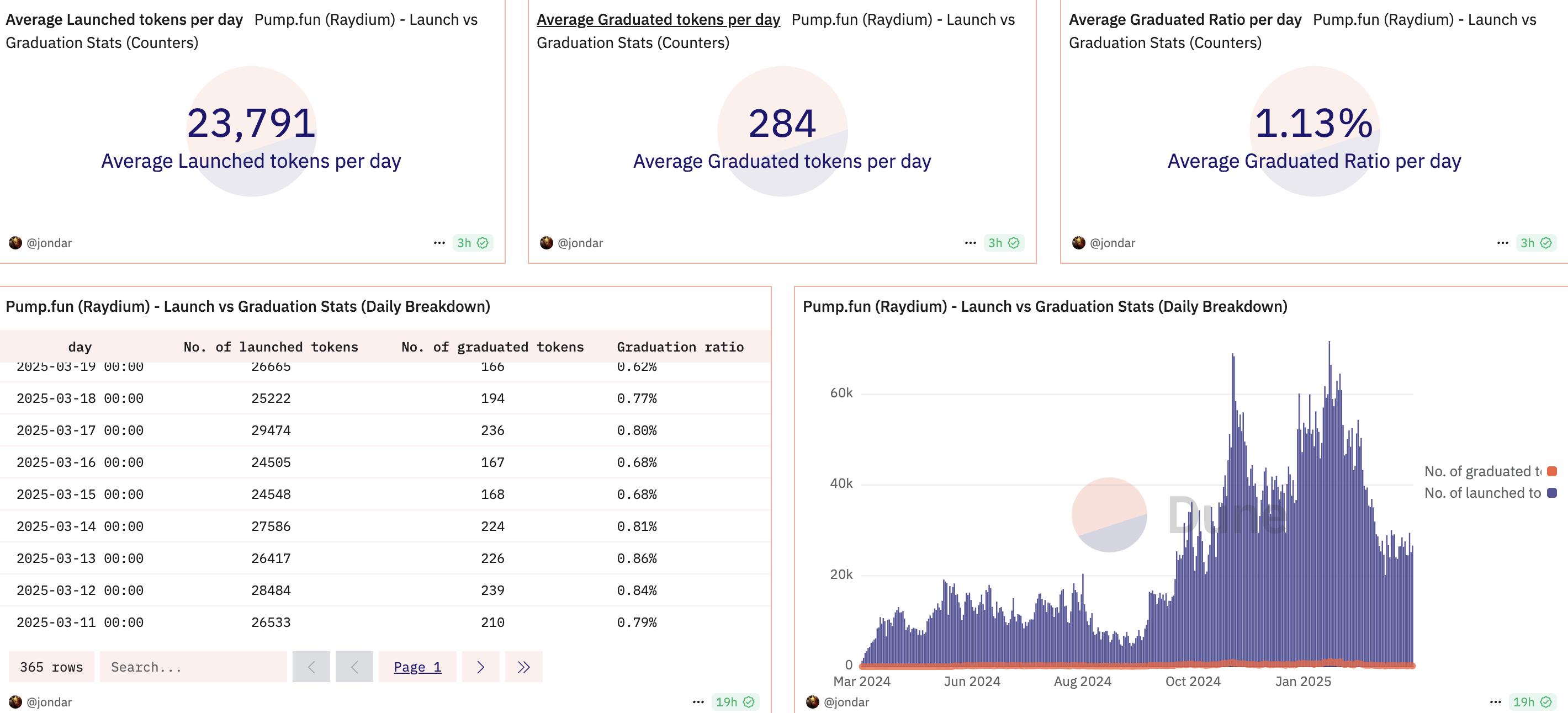 Raydium LaunchLab Emerges as a Competitive Contender in the Meme Coin Launchpad Landscape image 1