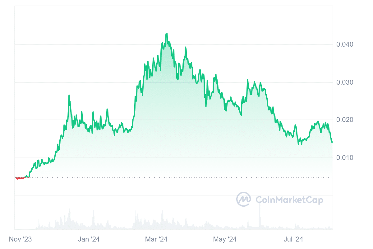 6 Best Cheap Crypto to Buy Now Under 1 Cent August 4 – Shiba Inu, Pyth Network, Beam, Bonk image 5
