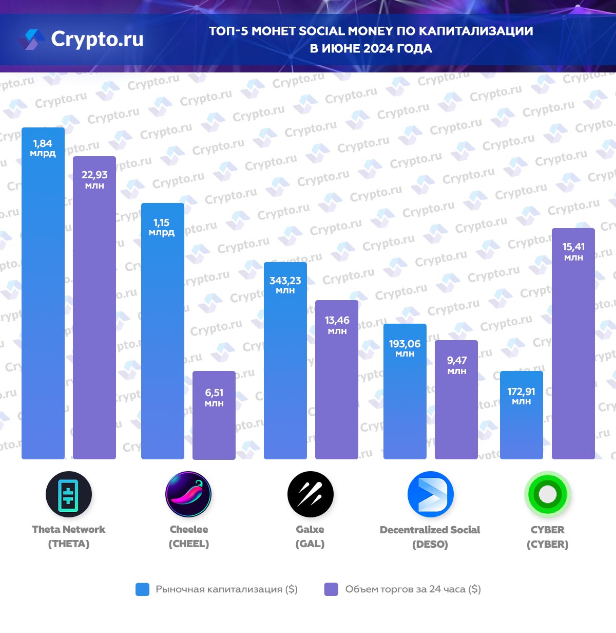 Рейтинг криптовалют Social Money по капитализации в июне 2024 года image 1