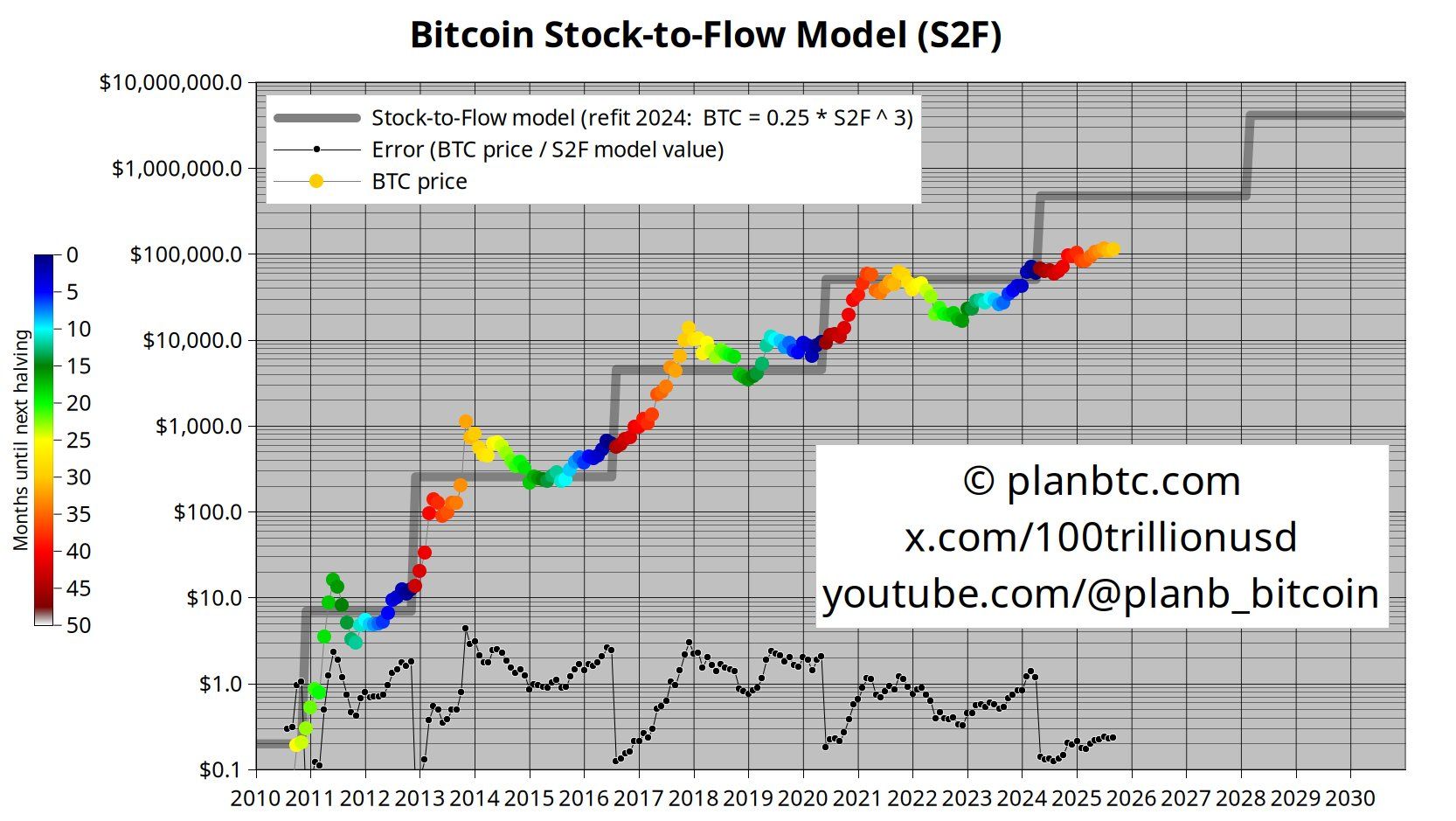 Quant Analyst PlanB Says Bitcoin Now at Point of ‘No Return,’ Similar to 2020, 2017 and 2013 Bull Markets image 1