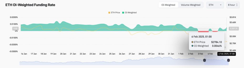 Analisis Kenaikan Harga Ethereum (ETH) dengan Divergensi Bullish (7/2/25) image 1