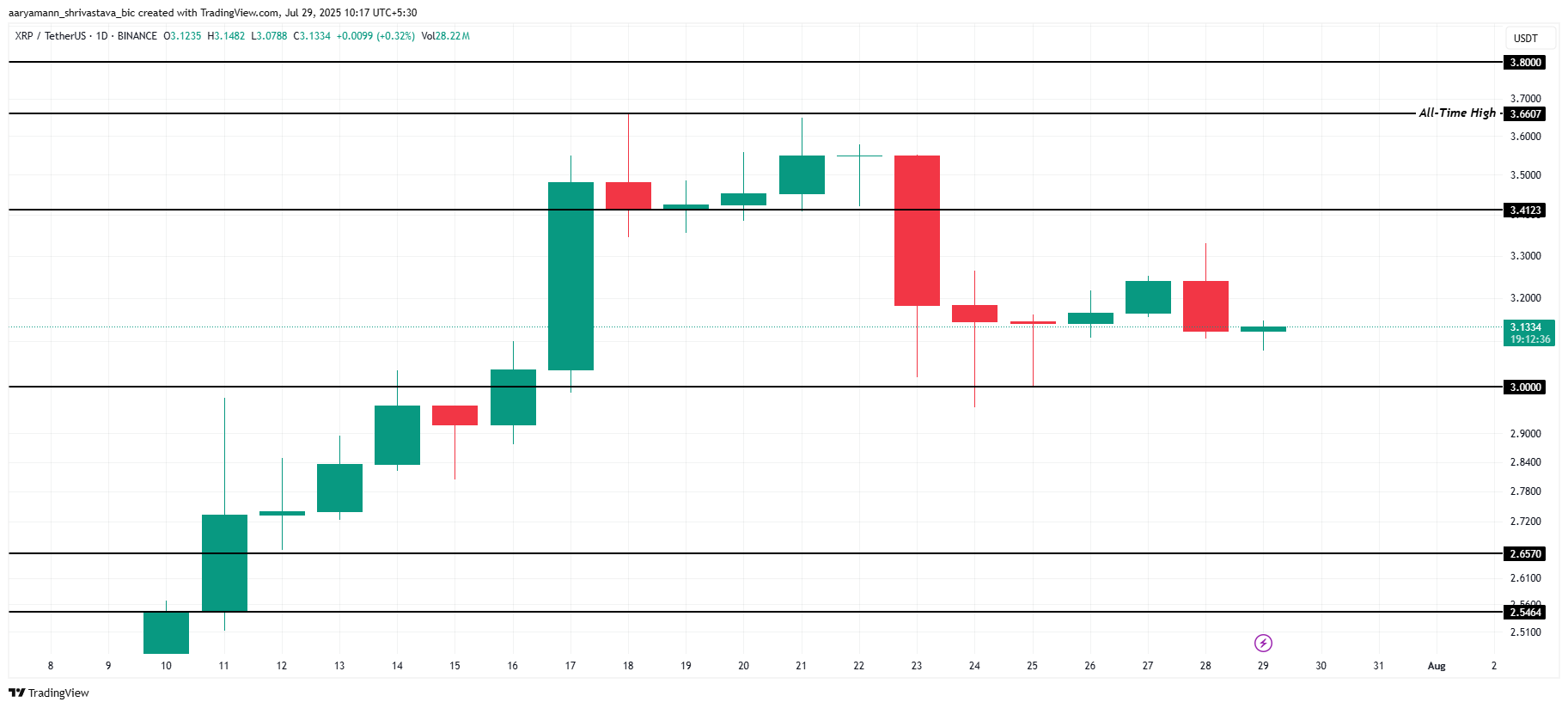 XRP Price at Risk of Falling Below $3 After $840 Million Sell-Off image 2