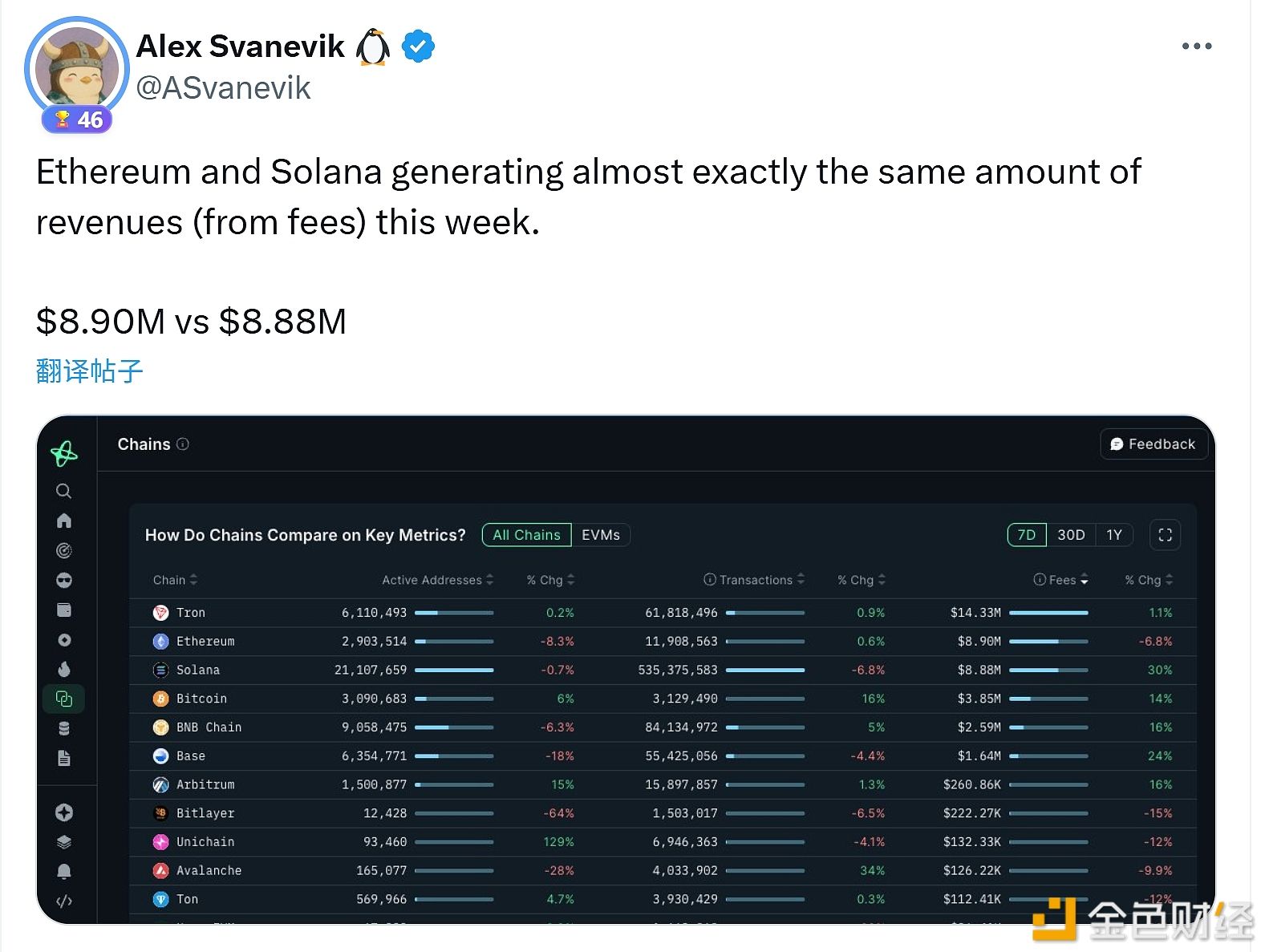 Bu hafta Ethereum va Solana o‘xshash to‘lov daromadlarini hosil qildi