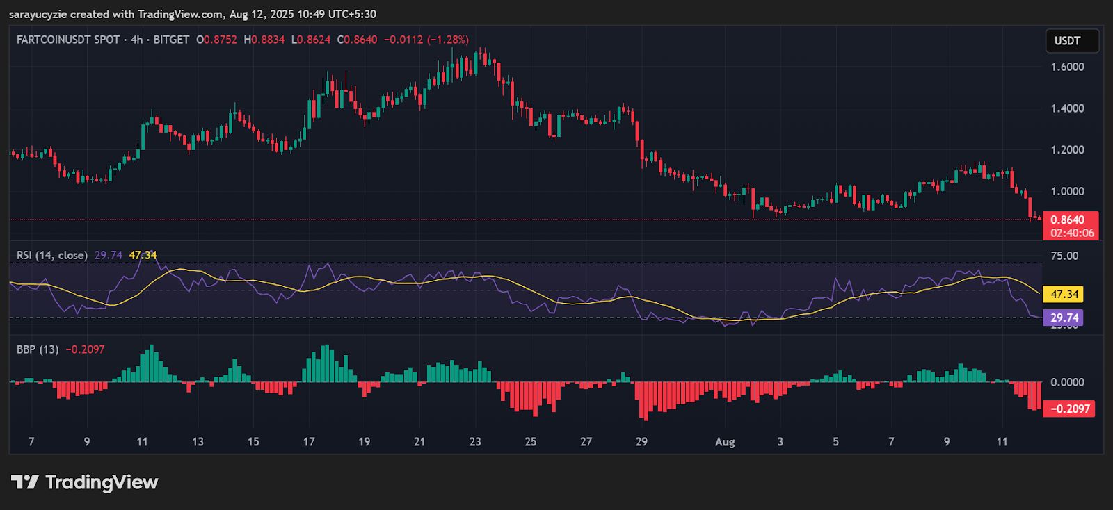 Bear Bite for Fartcoin: Will It Recover or Spiral Deeper After a 21% Crash? image 1