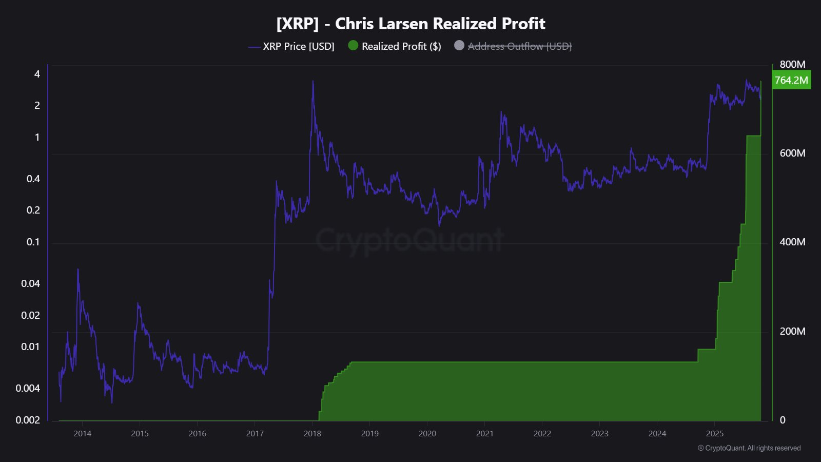 Реализованная прибыль Криса Ларсена от XRP достигла $764 млн с 2018 года image 0