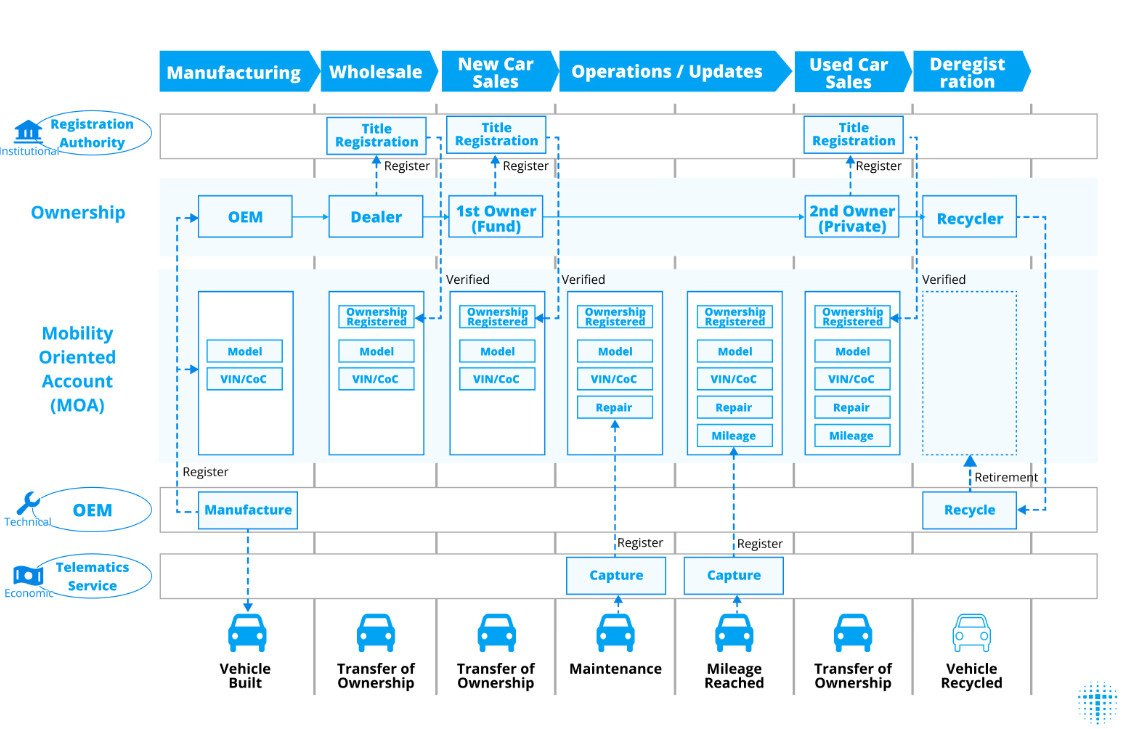 Avalanche, Toyota Blockchain Lab move on autonomous robotaxi infrastructure