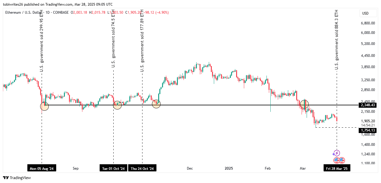 Institutional and Retail Investors May Increase Selling Pressure on ETH Amid Bearish Market Signals image 1