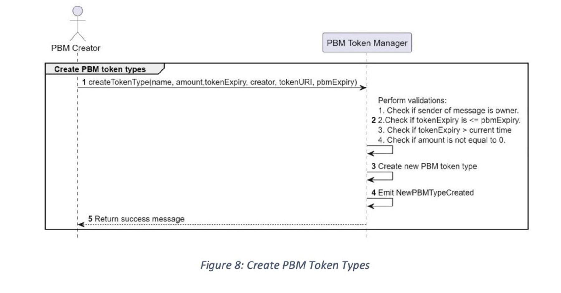 新加坡金管局 MAS：目的绑定货币（PBM）技术白皮书 image 7