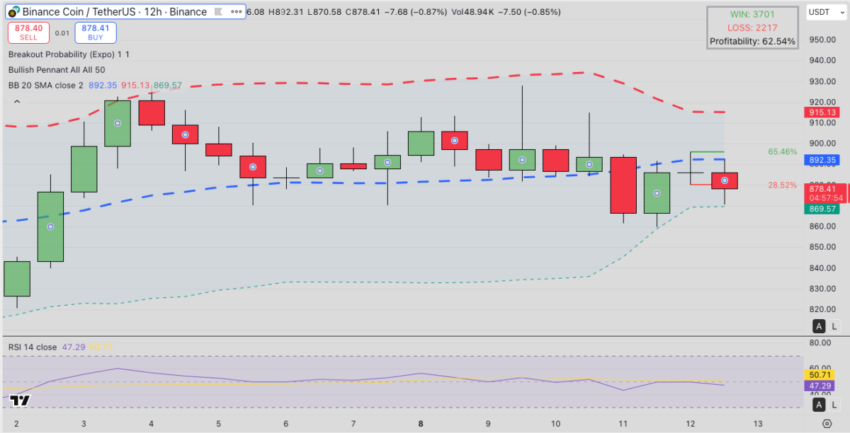 Il prezzo di BNB si ferma sotto i $900 mentre l’hack di Zerobase annulla il registro delle transazioni su BNBChain