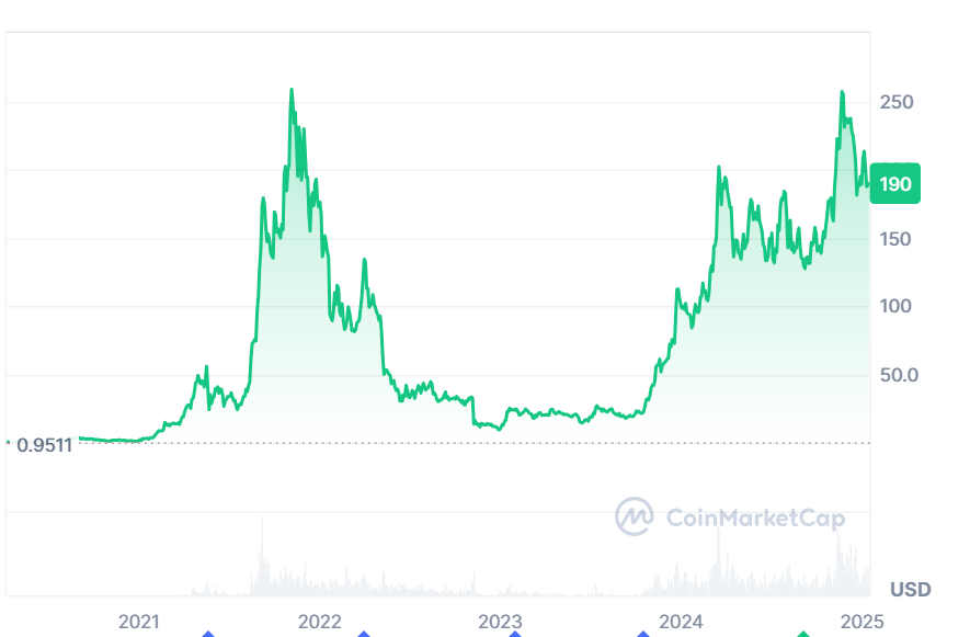 توقعات أسعار Solana 2025-2031: اتجاهات ورؤى للمستثمرين image 4
