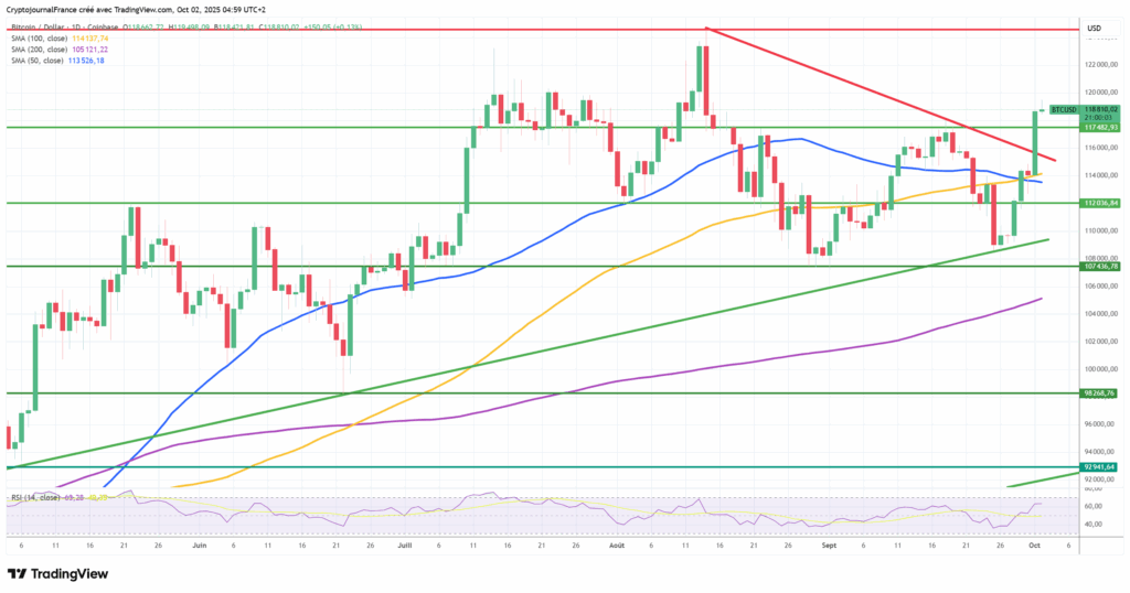 Bitcoin s’envole, 120.000 $ en vue : Pourquoi le shutdown est finalement une bonne nouvelle ? image 2