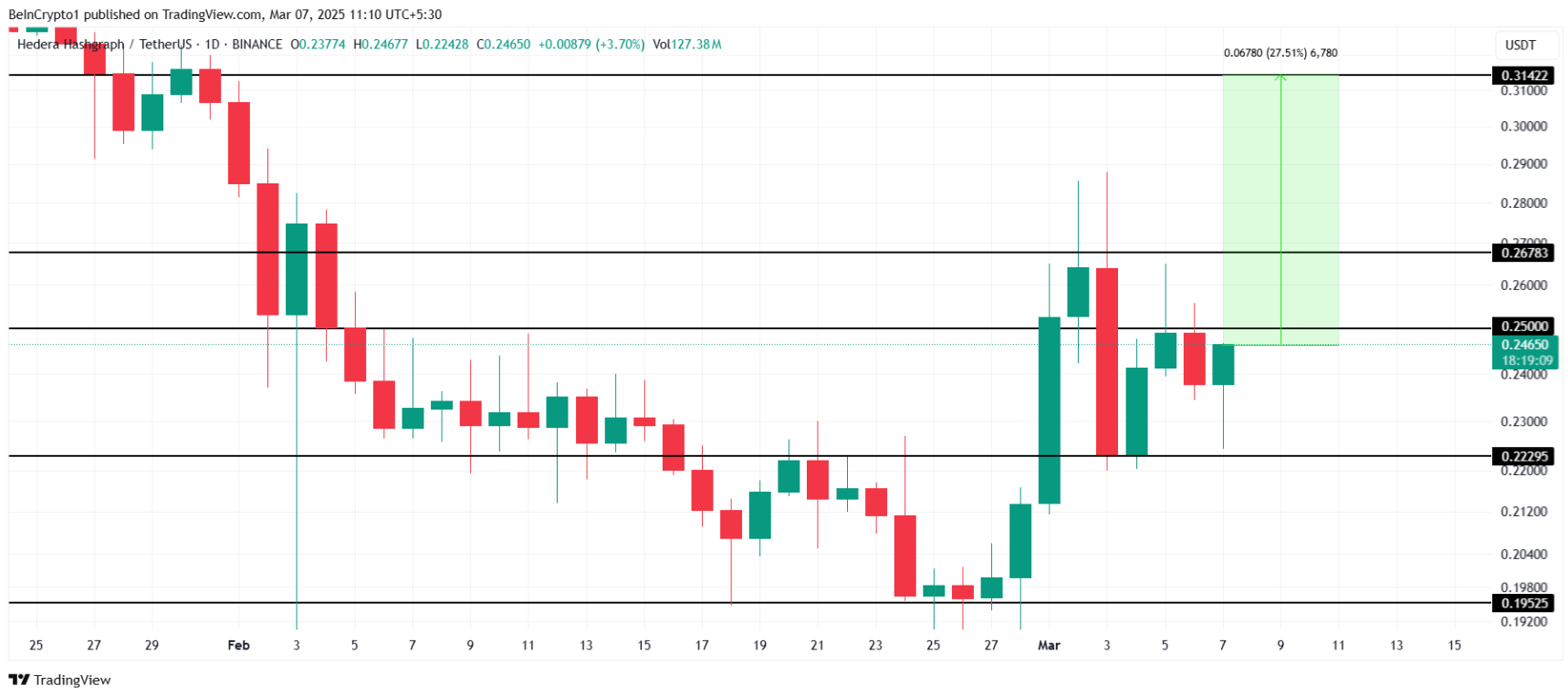 Hedera (HBAR) đối mặt rủi ro giảm giá vì phụ thuộc vào Bitcoin image 2