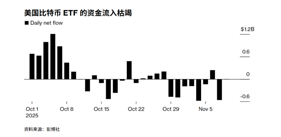 幣圈情緒依舊脆弱，「美國政府關門」結束的利好，比特幣也沒有像樣的反彈 image 3