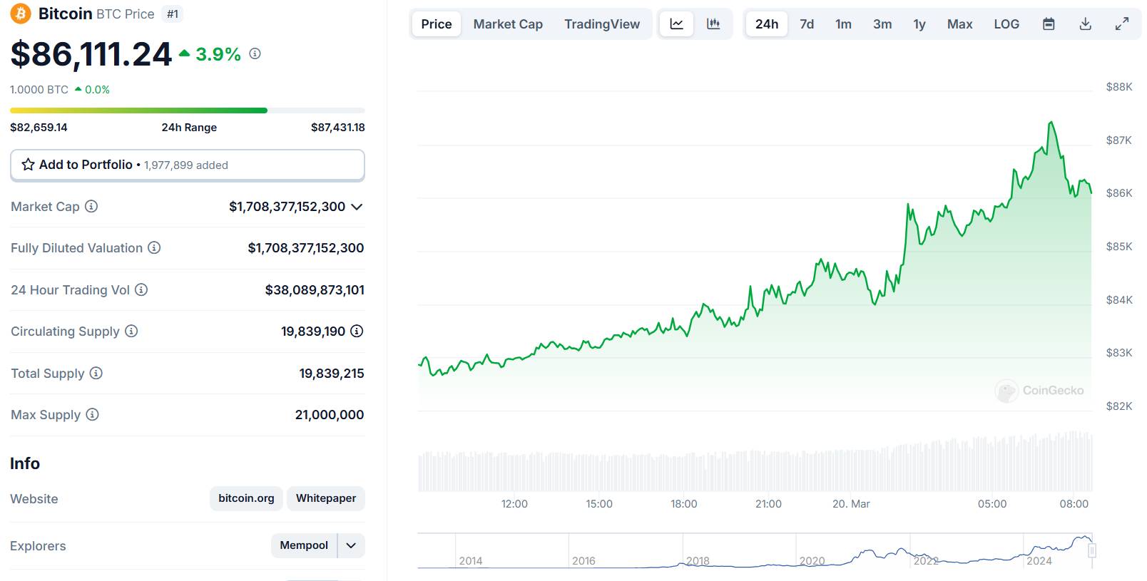 Fed tiếp tục giữ nguyên lãi suất, Bitcoin phục hồi lên 87.400 USD