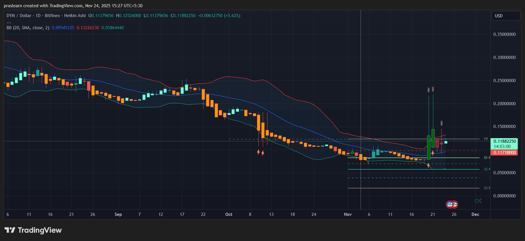 哪些山寨币显示出看涨势头？ image 2