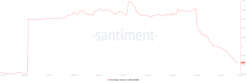 Открытый интерес по Dogecoin упал до годового минимума image 0