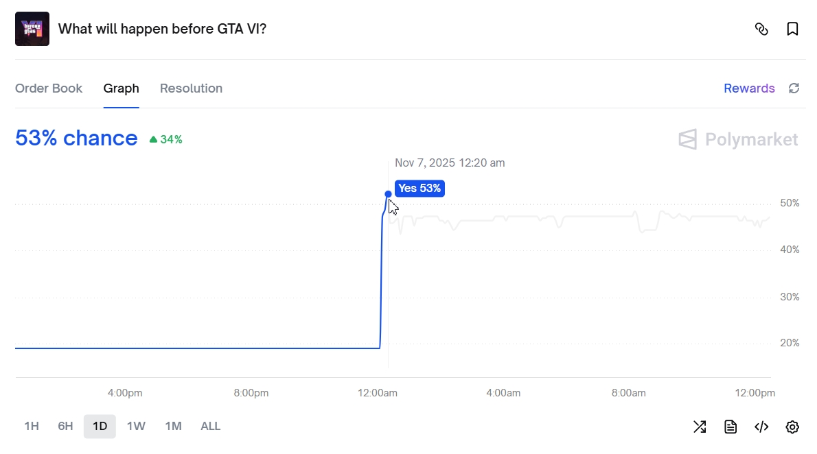 Что раньше — биткоин по $1 млн или релиз GTA VI? Прогнозы Polymarket image 1
