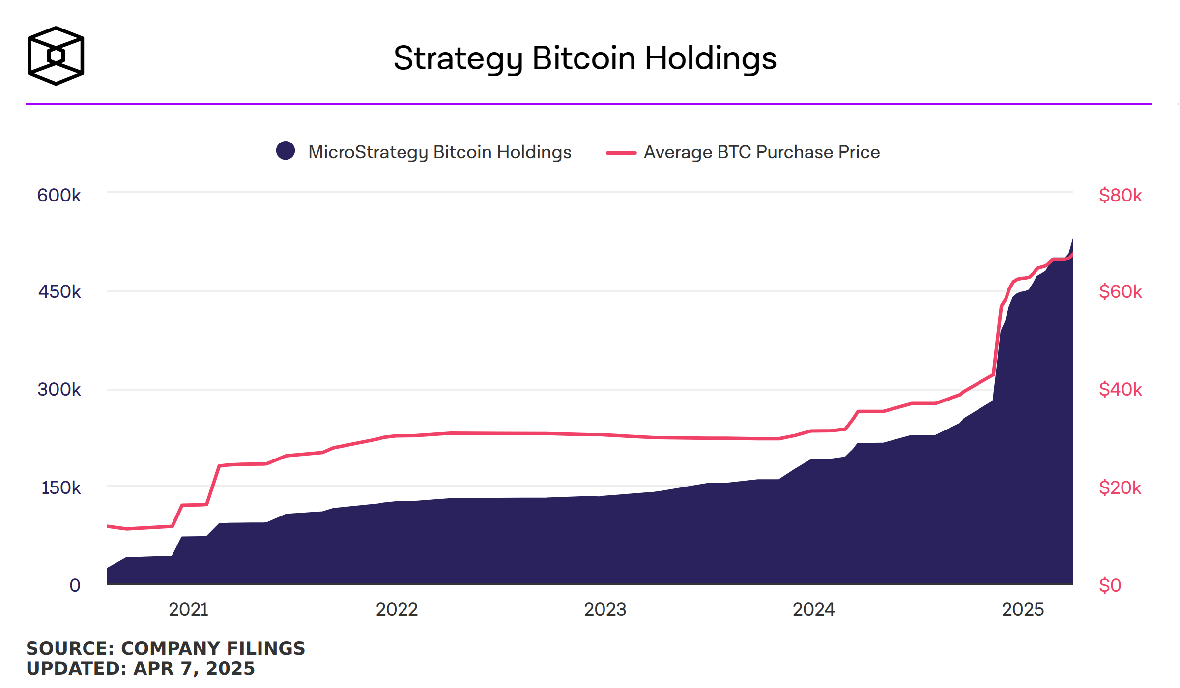 Strategy 所持比特幣 Q1 帳面虧損近 60 億美元，本月初沒有繼續買進 image 0