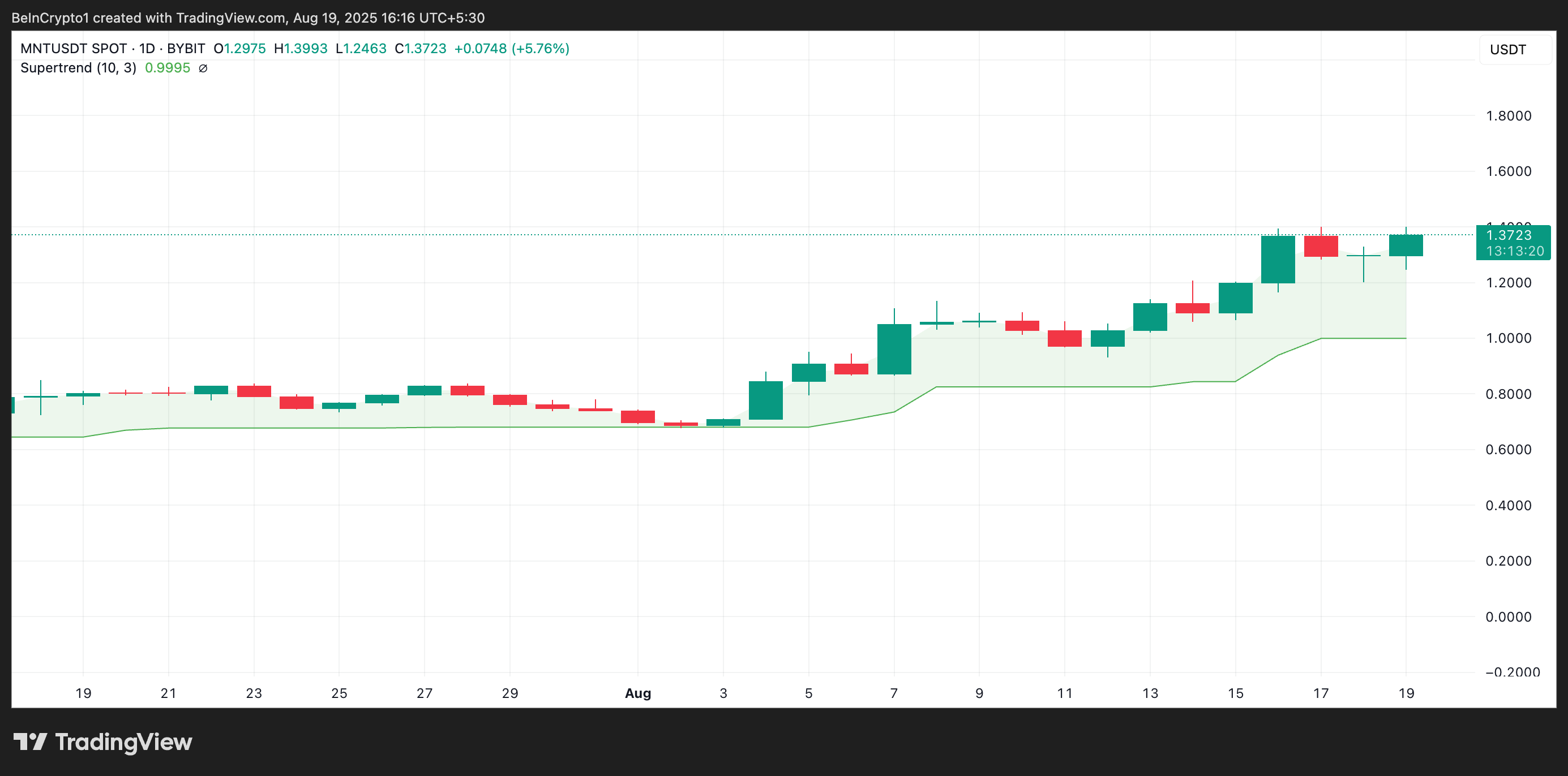 Mantle Gains 35% as Price Targets 16-Month Peak image 2