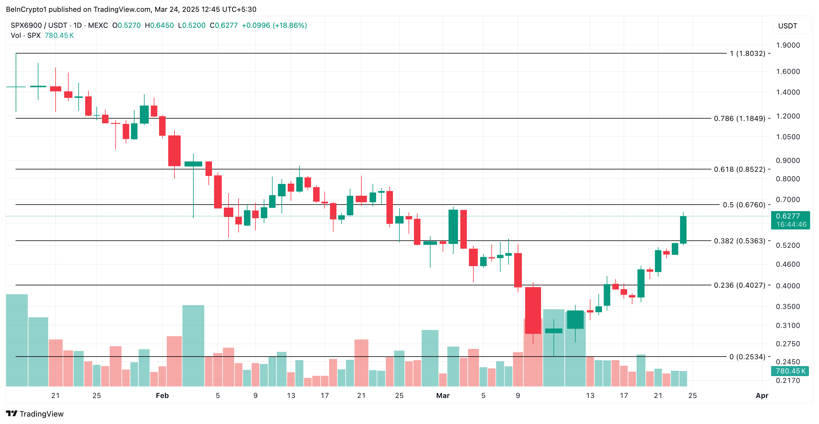 Bitcoin and SPX See Gains as Fearful Sentiment Sparks Possible Buying Opportunities in Crypto Market