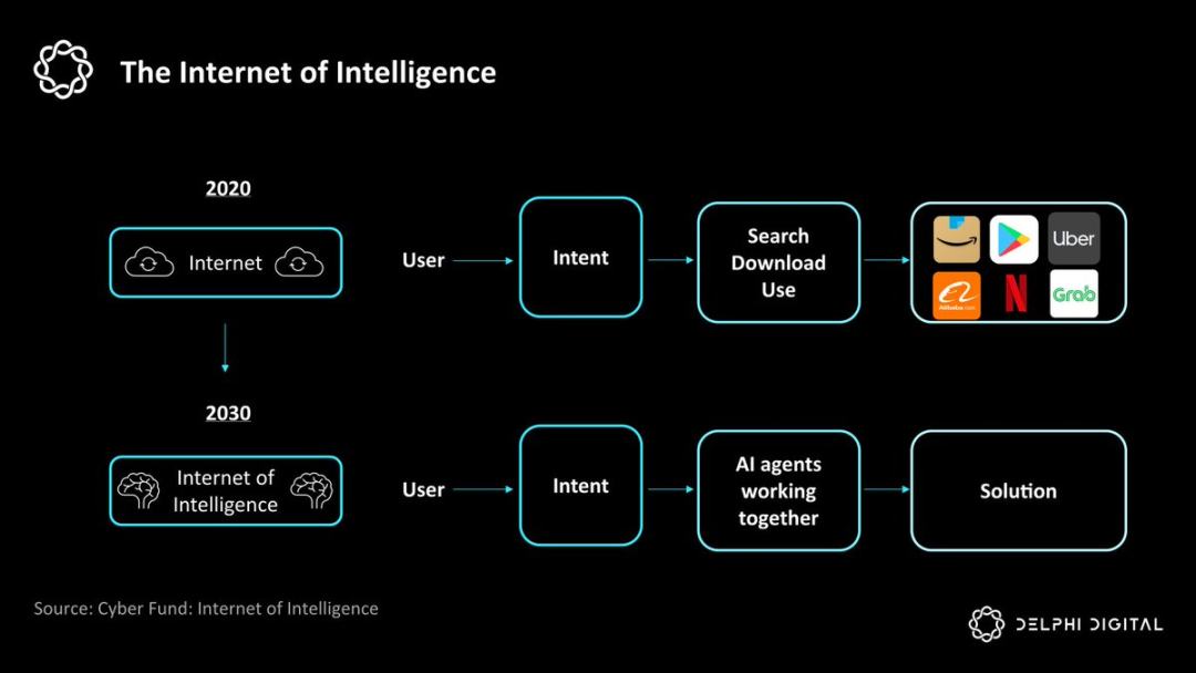 Delphi 研究员：AI 代理经济的演进路径与价值捕获 image 0