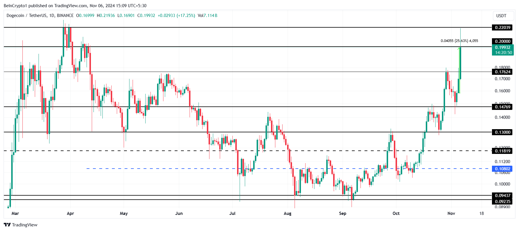 Dogecoin в зоне перекупленности: DOGE ждет коррекция image 2