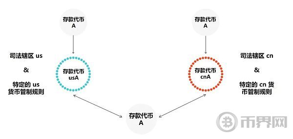 Web3 支付：一文了解可编程支付、可编程货币与专用货币 image 3
