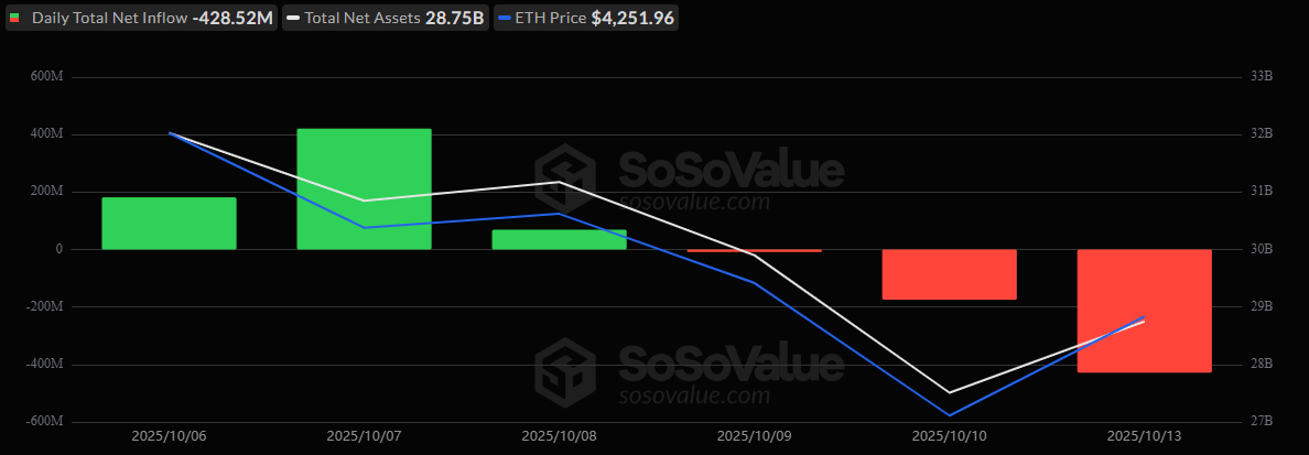 Bitcoin und Ether ETFs beginnen die Woche mit kombinierten Abflüssen von 756 Millionen US-Dollar. image 1
