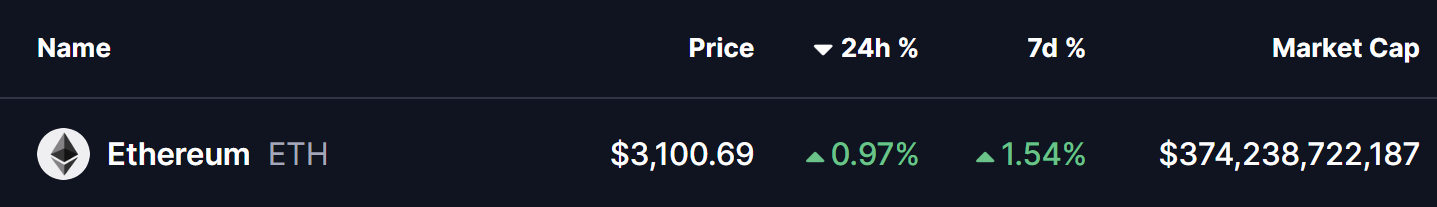 Ethereum (ETH) Dips to Retest Key Breakout – Will It Bounce Back? image 0