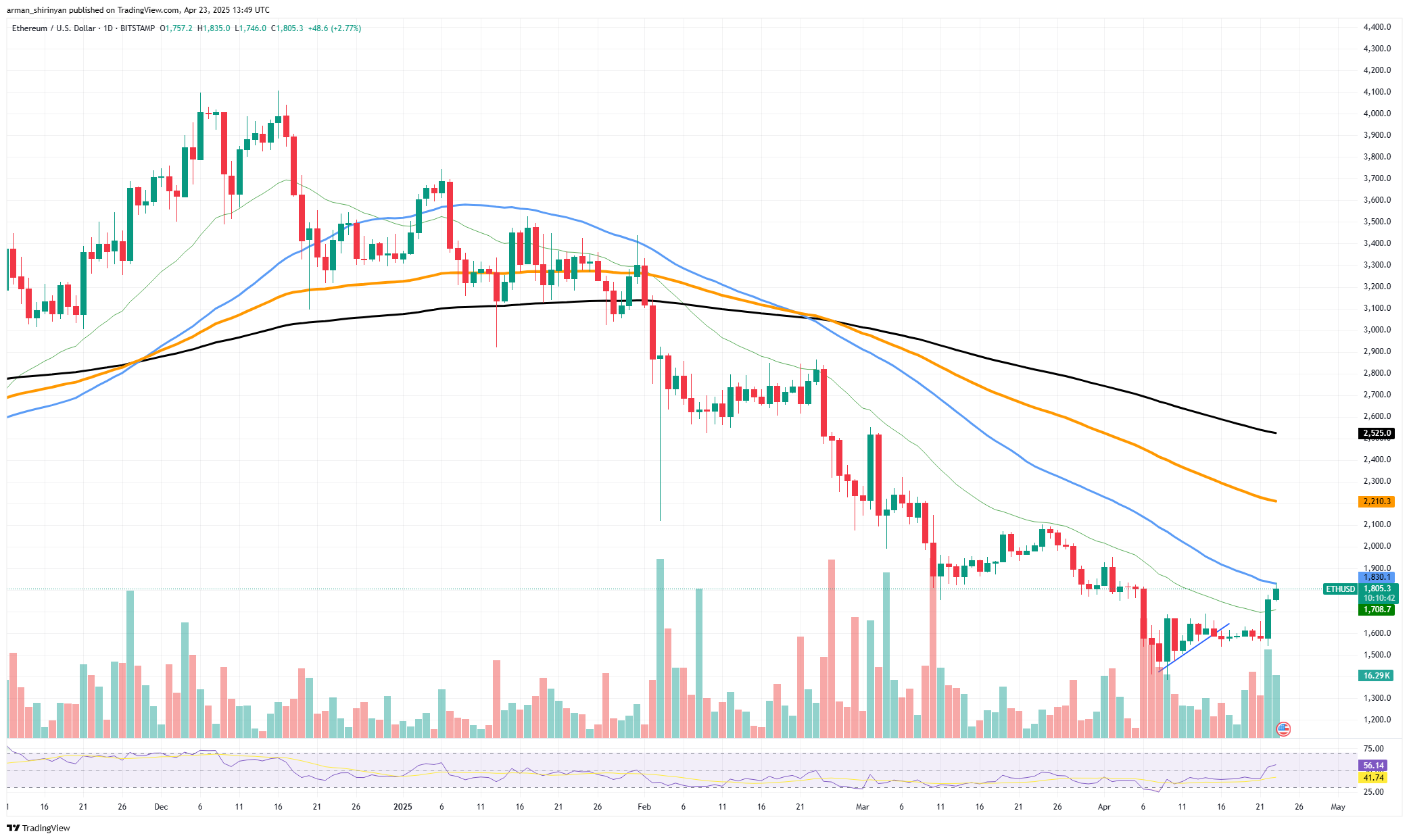 Ethereum (ETH): Key Breakthrough, New Hope? XRP: Crucial Breakout Secured Above $2.2, Dogecoin (DOGE) Bull Run Finally Starting?
