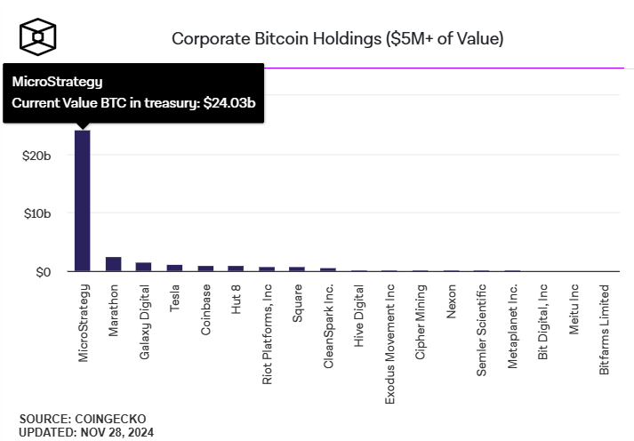 Công ty vốn hóa nhỏ nên làm theo chiến lược đầu tư Bitcoin của MicroStrategy image 0