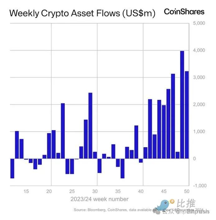 BTC再刷新高，ETH跟进，圣诞行情要来了？ image 1