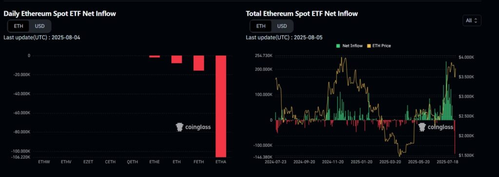 ETF Ethereum : 465 M$ retirés en 24 h, dont 375 M$ par BlackRock image 2
