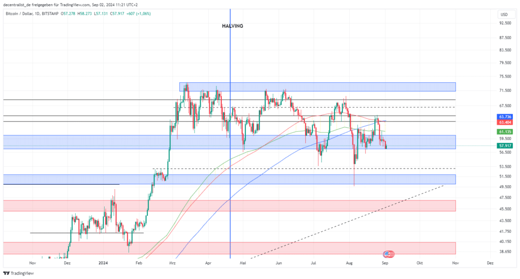 Bitcoin: Die letzte große Prüfung vor dem Breakout? image 0