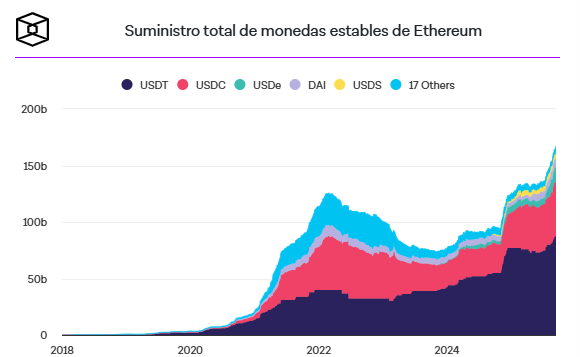 Ethereum alcanza récord histórico en suministro de stablecoins image 0