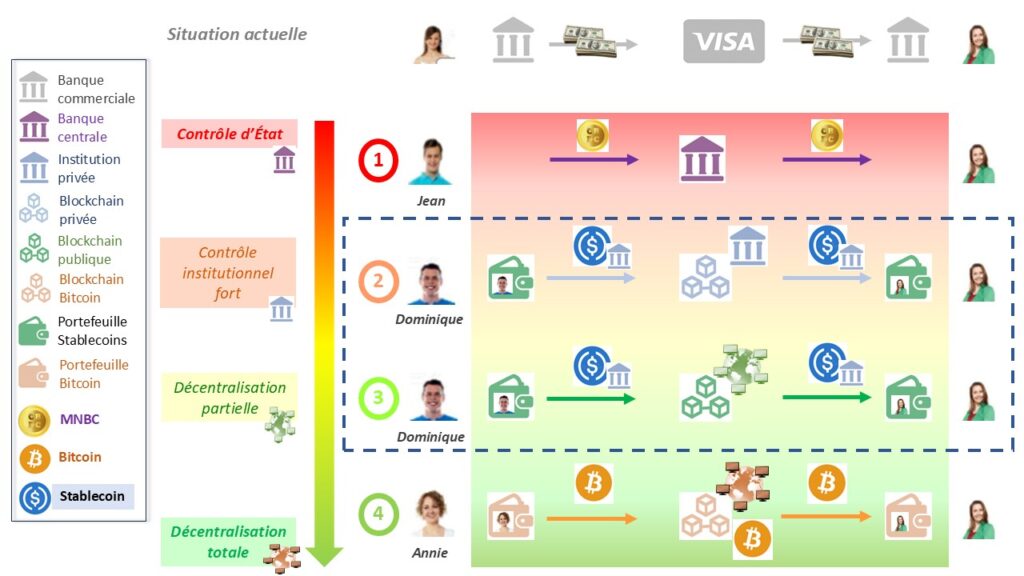 Stablecoins et futur des paiements : entre liberté décentralisée et contrôle d’État image 11