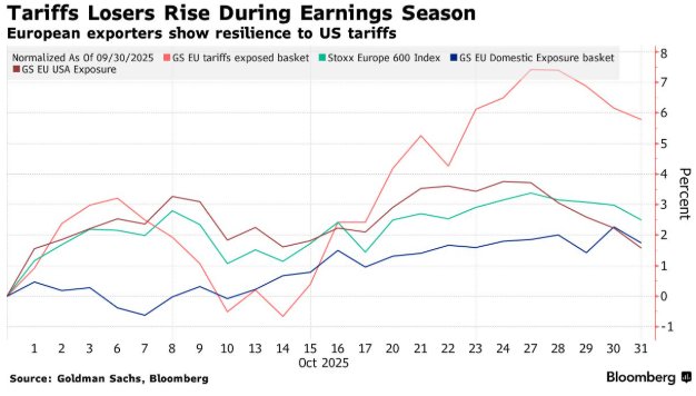 展现韧性!欧洲公司对美关税“免疫”,明年有望实现两位数利润增长 image 0