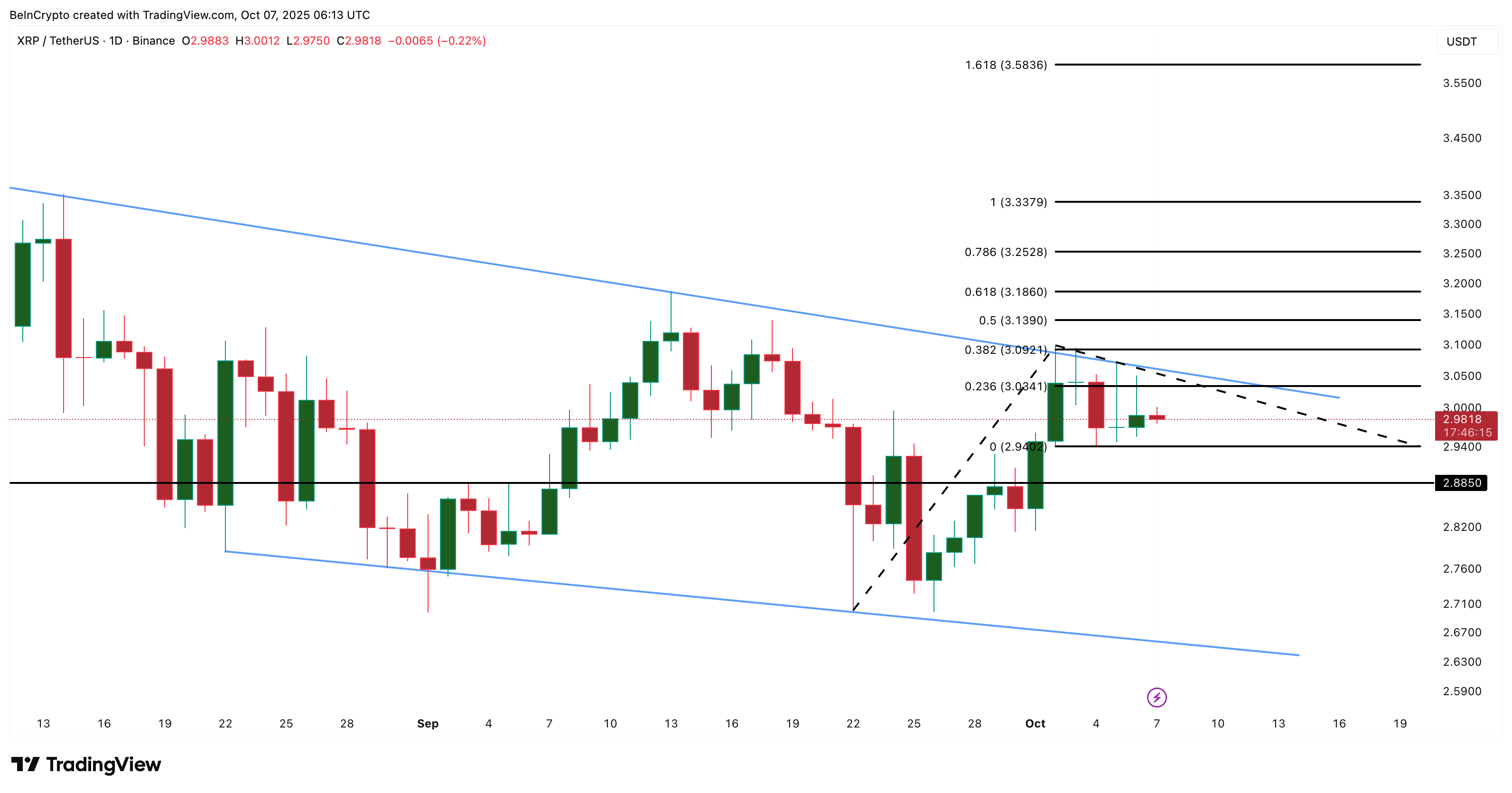 تكشف مؤشرات سعر XRP سبب احتمال بدء الارتفاع فقط بعد 3.09 دولار image 2