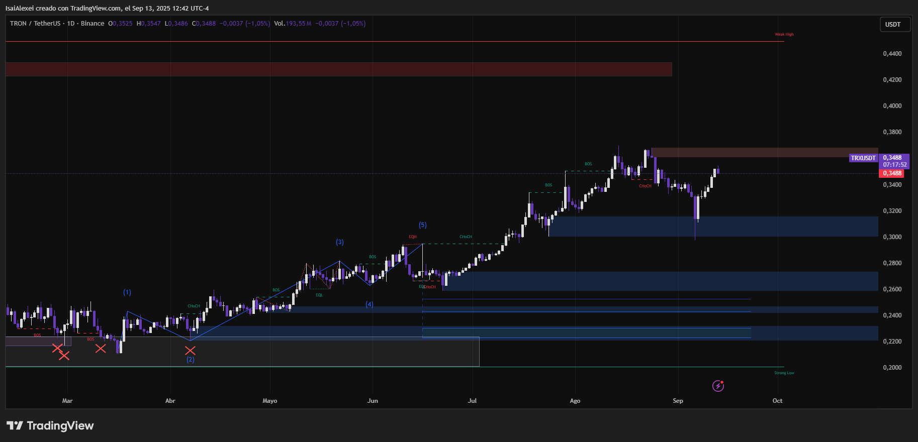 Pese a la reducción de comisiones, Tron sigue liderando los ingresos de L1, con un 92,8% la semana pasada