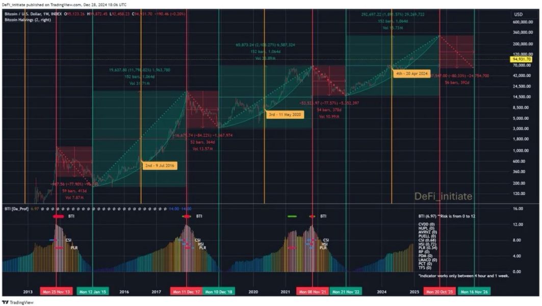 Le cycle Bitcoin cessera de fonctionner en raison de l’hyperbitcoinisation image 0