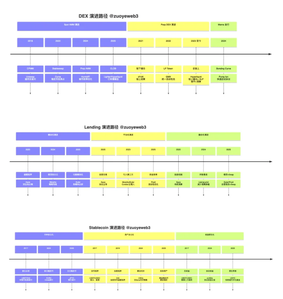 2025 链上运动考察报告：让 DeFi 更 DeFi image 0