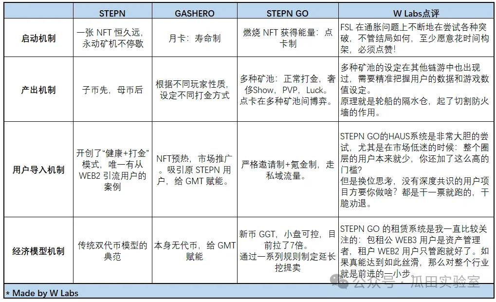 一文读懂 STEPN GO：创新设计与经济模型深度解析，探索跑鞋二代破圈机会 image 0