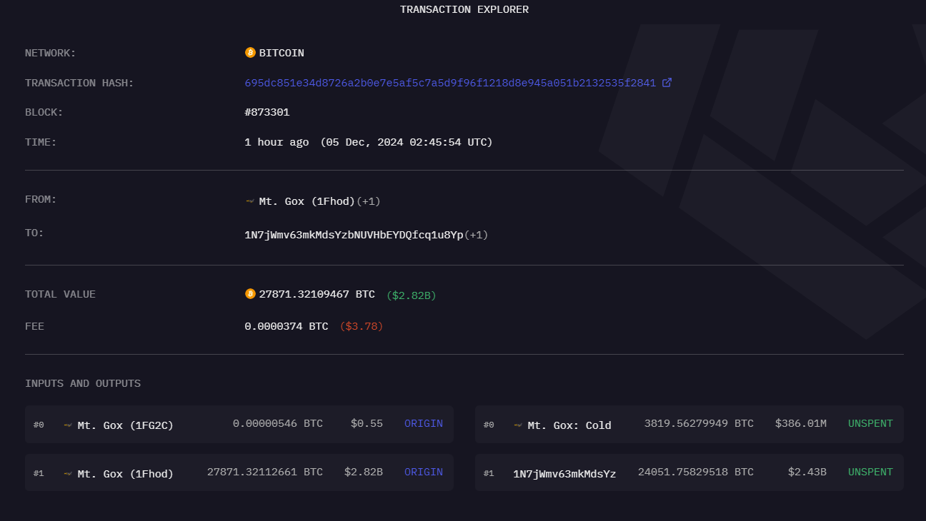 Mt. Gox mueve $2.8 mil millones en Bitcoin mientras el precio alcanza los $100,000 image 0