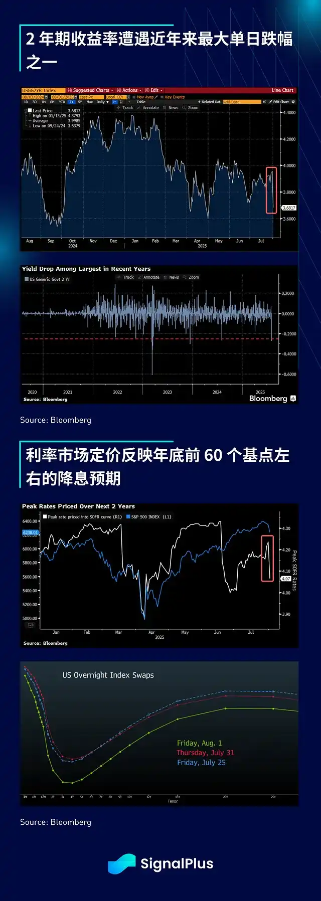 Phân tích vĩ mô của SignalPlus: Dữ liệu bảng lương phi nông nghiệp yếu kém gây ra phản ứng dây chuyền, liệu thị trường có đang hướng tới một bước ngo image 1