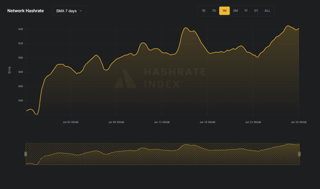 Bitcoin : Le hashrate frôle un record, porté par un minage redevenu rentable image 3